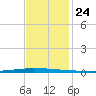 East Bank 1 tide chart for Wednesday, November 24, 2021