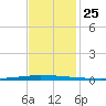 East Bank 1 tide chart for Thursday, November 25, 2021