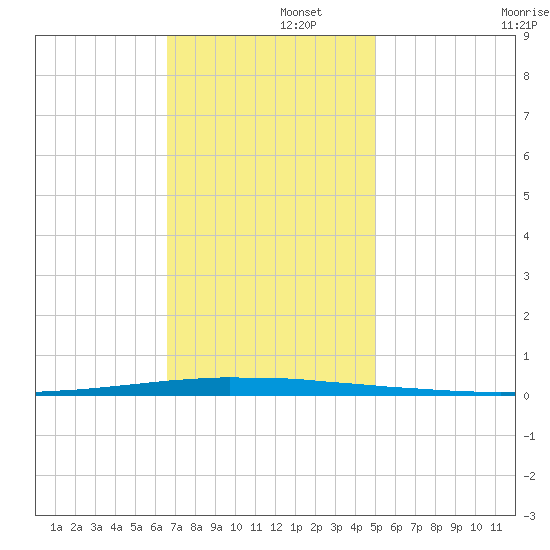 East Bank 1 tide chart for Friday, November 26, 2021