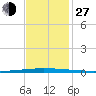 East Bank 1 tide chart for Saturday, November 27, 2021