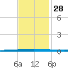 East Bank 1 tide chart for Sunday, November 28, 2021