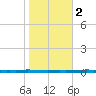 East Bank 1 tide chart for Tuesday, November 2, 2021