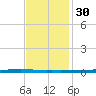 East Bank 1 tide chart for Tuesday, November 30, 2021