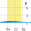 East Bank 1 tide chart for Sunday, November 7, 2021