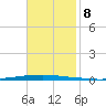East Bank 1 tide chart for Monday, November 8, 2021