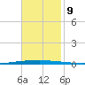 East Bank 1 tide chart for Tuesday, November 9, 2021
