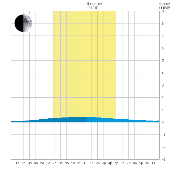 East Bank 1 tide chart for Friday, December 10, 2021