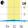 East Bank 1 tide chart for Friday, December 10, 2021