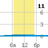East Bank 1 tide chart for Saturday, December 11, 2021