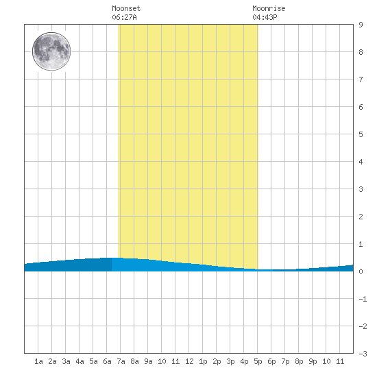 East Bank 1 tide chart for Saturday, December 18, 2021