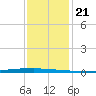 East Bank 1 tide chart for Tuesday, December 21, 2021
