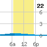 East Bank 1 tide chart for Wednesday, December 22, 2021