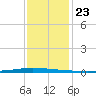 East Bank 1 tide chart for Thursday, December 23, 2021