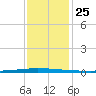 East Bank 1 tide chart for Saturday, December 25, 2021