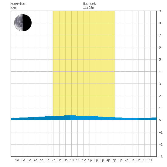 East Bank 1 tide chart for Sunday, December 26, 2021