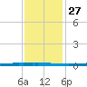 East Bank 1 tide chart for Monday, December 27, 2021