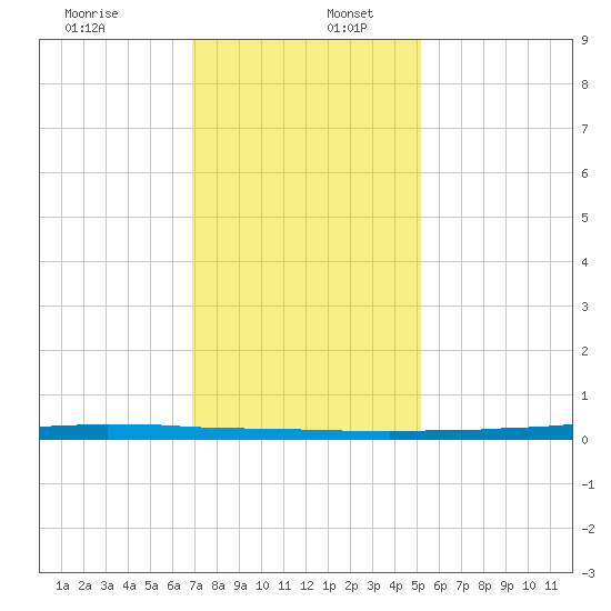 East Bank 1 tide chart for Tuesday, December 28, 2021