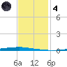 East Bank 1 tide chart for Saturday, December 4, 2021