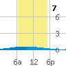 East Bank 1 tide chart for Tuesday, December 7, 2021