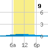 East Bank 1 tide chart for Thursday, December 9, 2021