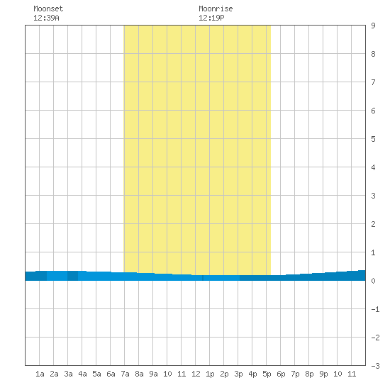 East Bank 1 tide chart for Monday, January 10, 2022