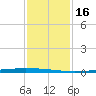 East Bank 1 tide chart for Sunday, January 16, 2022