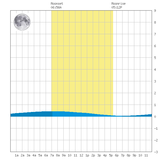 East Bank 1 tide chart for Monday, January 17, 2022