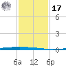 East Bank 1 tide chart for Monday, January 17, 2022