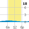 East Bank 1 tide chart for Tuesday, January 18, 2022