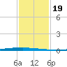 East Bank 1 tide chart for Wednesday, January 19, 2022