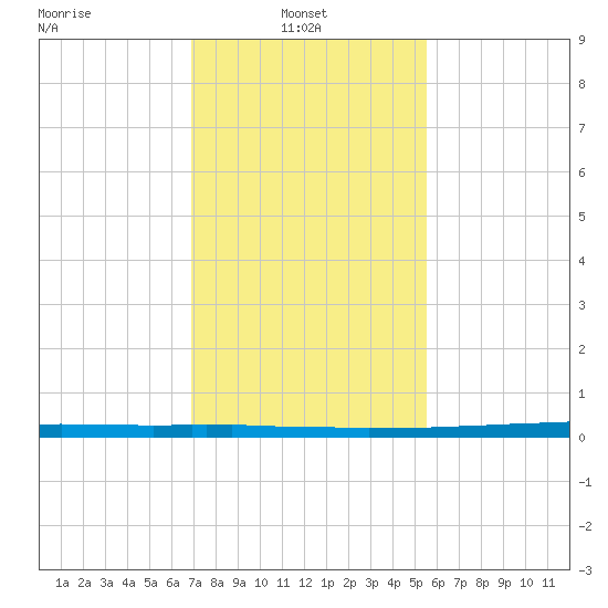 East Bank 1 tide chart for Monday, January 24, 2022