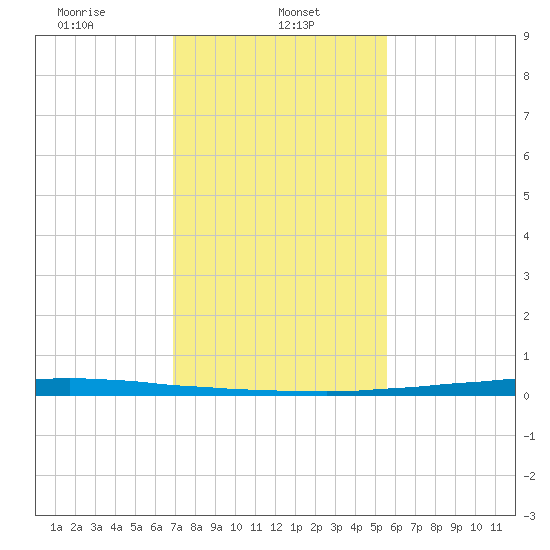 East Bank 1 tide chart for Wednesday, January 26, 2022