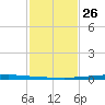 East Bank 1 tide chart for Wednesday, January 26, 2022