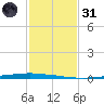 East Bank 1 tide chart for Monday, January 31, 2022