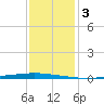 East Bank 1 tide chart for Monday, January 3, 2022