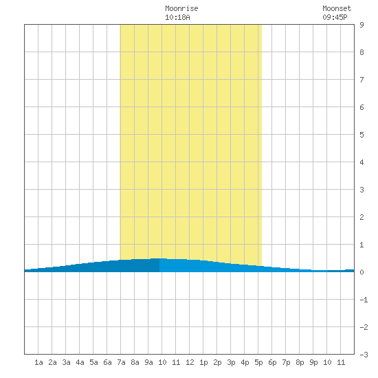 East Bank 1 tide chart for Thursday, January 6, 2022
