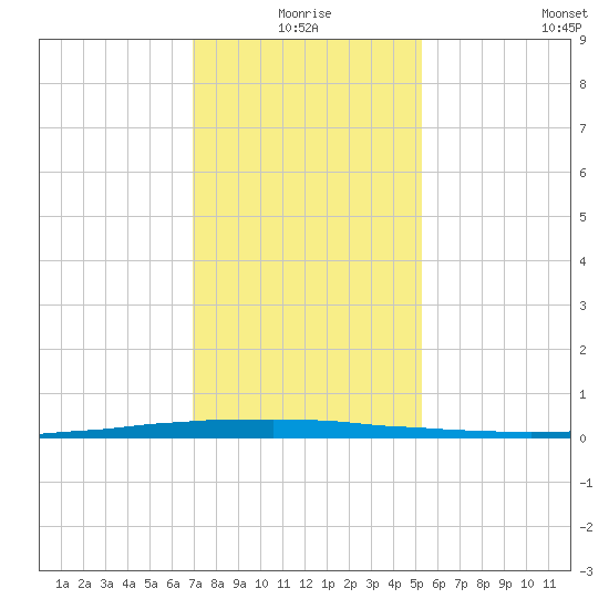 East Bank 1 tide chart for Friday, January 7, 2022
