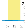 East Bank 1 tide chart for Friday, January 7, 2022