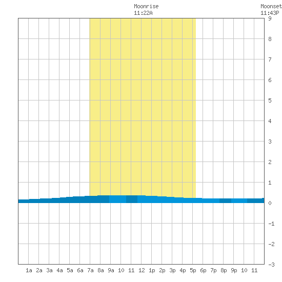 East Bank 1 tide chart for Saturday, January 8, 2022