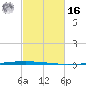 East Bank 1 tide chart for Wednesday, February 16, 2022