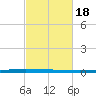 East Bank 1 tide chart for Friday, February 18, 2022