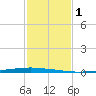 East Bank 1 tide chart for Tuesday, February 1, 2022