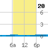East Bank 1 tide chart for Sunday, February 20, 2022