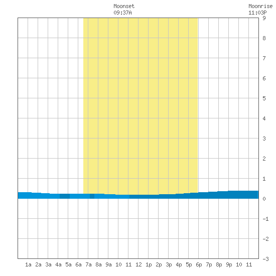 East Bank 1 tide chart for Monday, February 21, 2022