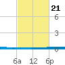 East Bank 1 tide chart for Monday, February 21, 2022