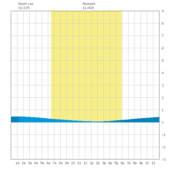 East Bank 1 tide chart for Thursday, February 24, 2022