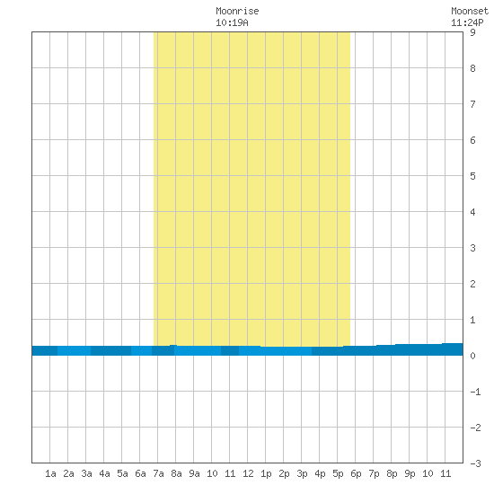 East Bank 1 tide chart for Sunday, February 6, 2022