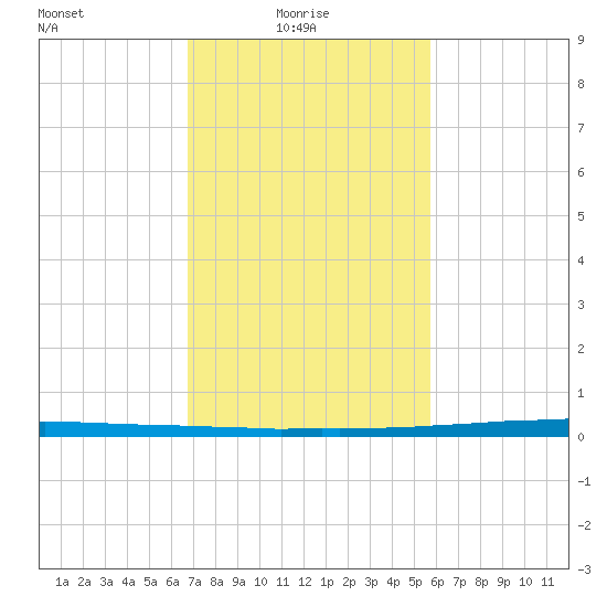 East Bank 1 tide chart for Monday, February 7, 2022