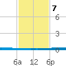 East Bank 1 tide chart for Monday, February 7, 2022