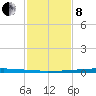East Bank 1 tide chart for Tuesday, February 8, 2022